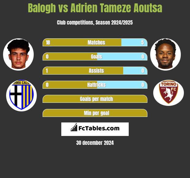 Balogh vs Adrien Tameze Aoutsa h2h player stats