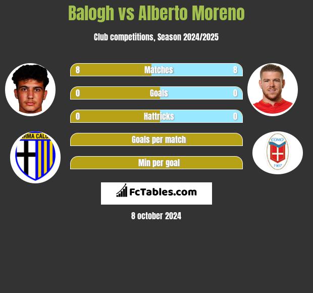 Balogh vs Alberto Moreno h2h player stats