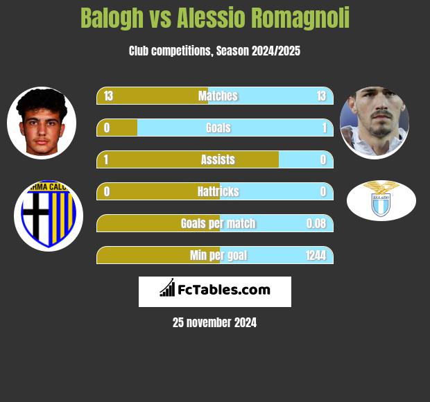 Balogh vs Alessio Romagnoli h2h player stats