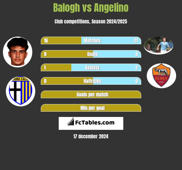 Balogh vs Angelino h2h player stats