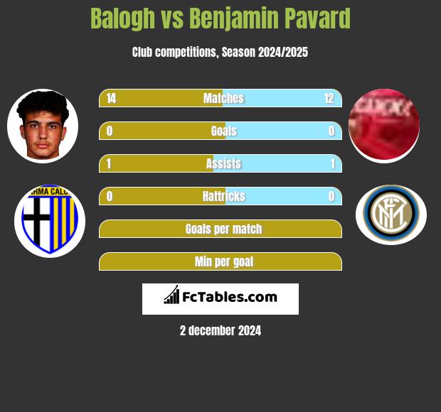 Balogh vs Benjamin Pavard h2h player stats