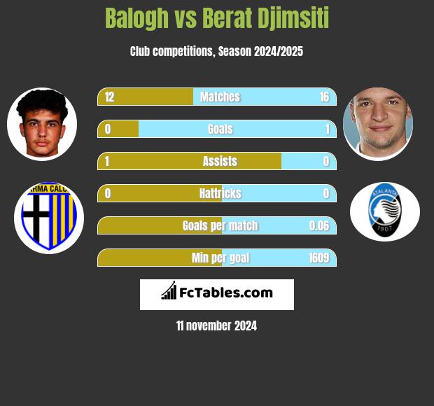 Balogh vs Berat Djimsiti h2h player stats