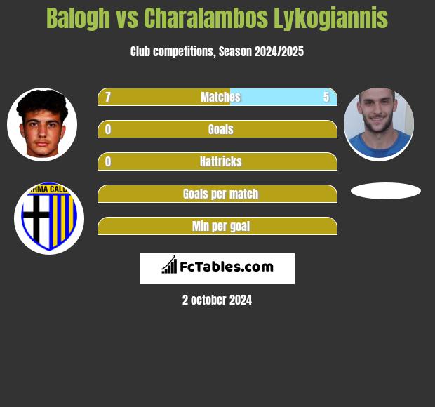 Balogh vs Charalambos Lykogiannis h2h player stats