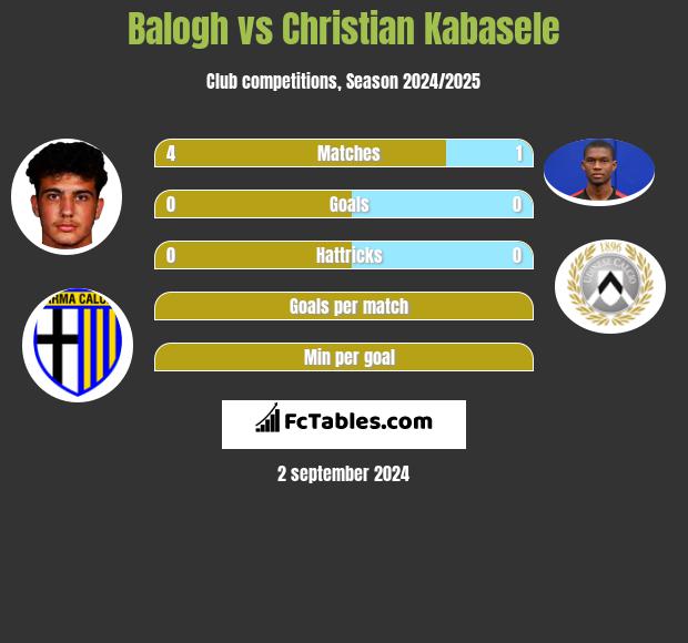 Balogh vs Christian Kabasele h2h player stats