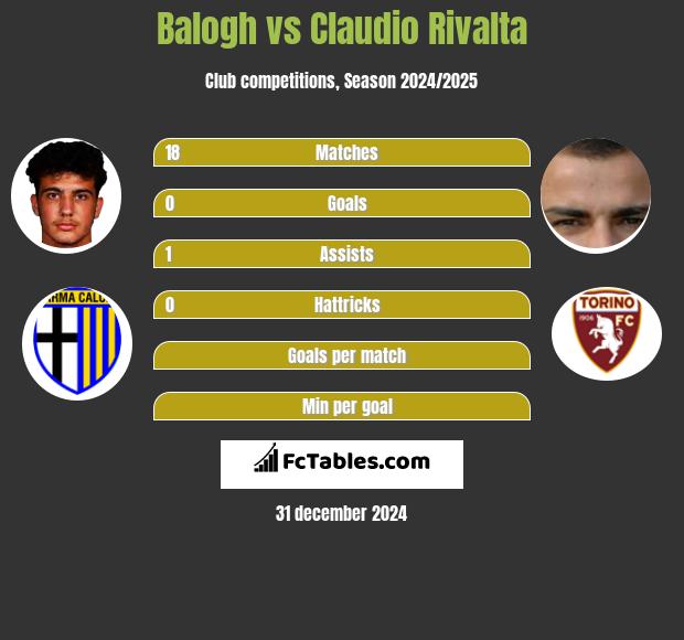 Balogh vs Claudio Rivalta h2h player stats