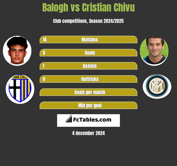 Balogh vs Cristian Chivu h2h player stats