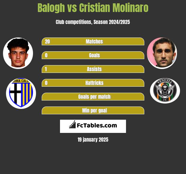 Balogh vs Cristian Molinaro h2h player stats