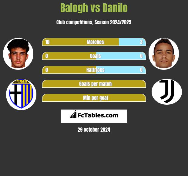 Balogh vs Danilo h2h player stats