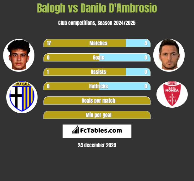 Balogh vs Danilo D'Ambrosio h2h player stats