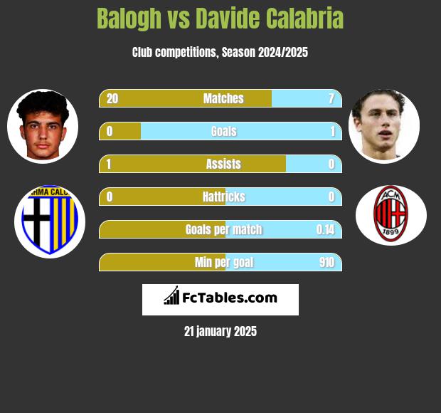 Balogh vs Davide Calabria h2h player stats