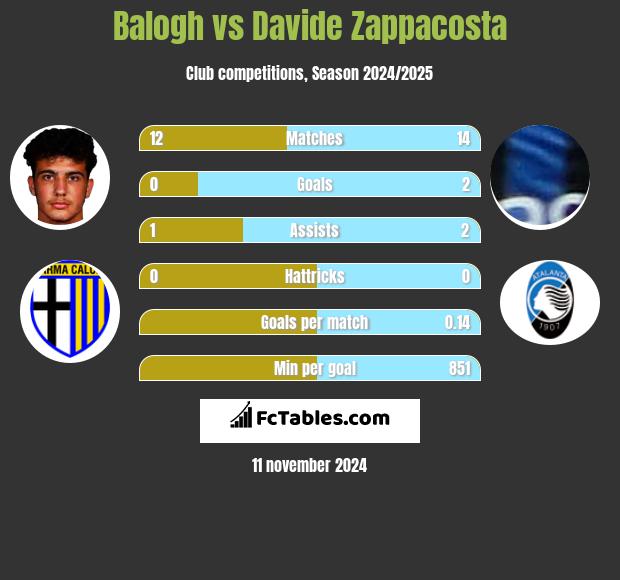 Balogh vs Davide Zappacosta h2h player stats