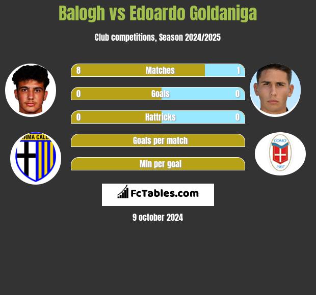 Balogh vs Edoardo Goldaniga h2h player stats