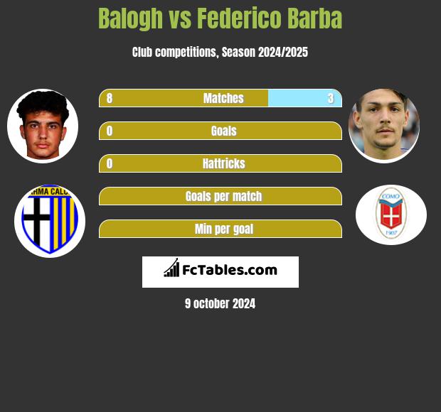 Balogh vs Federico Barba h2h player stats