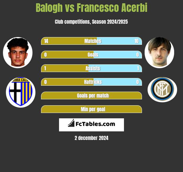 Balogh vs Francesco Acerbi h2h player stats