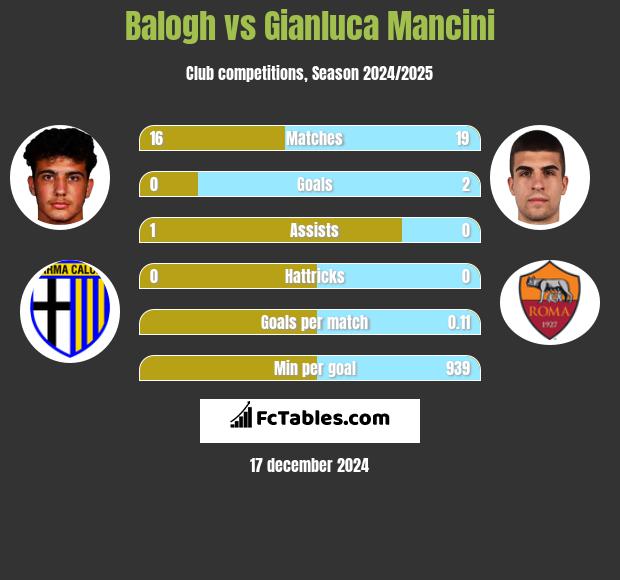 Balogh vs Gianluca Mancini h2h player stats