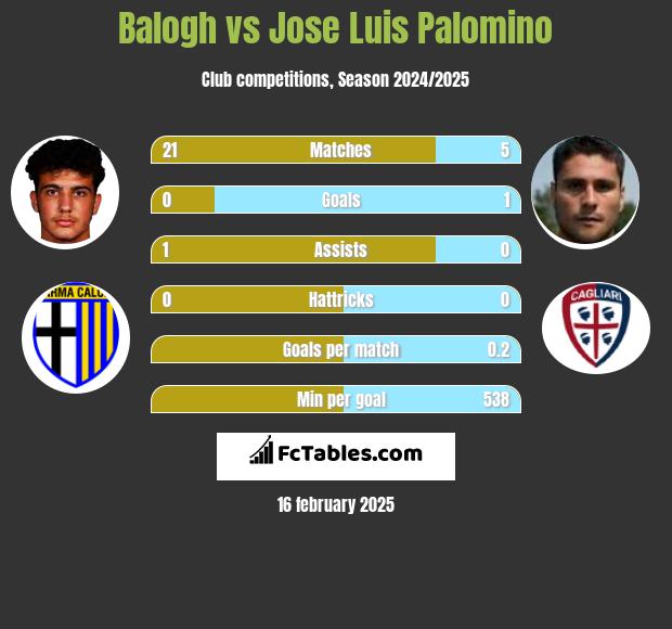 Balogh vs Jose Luis Palomino h2h player stats