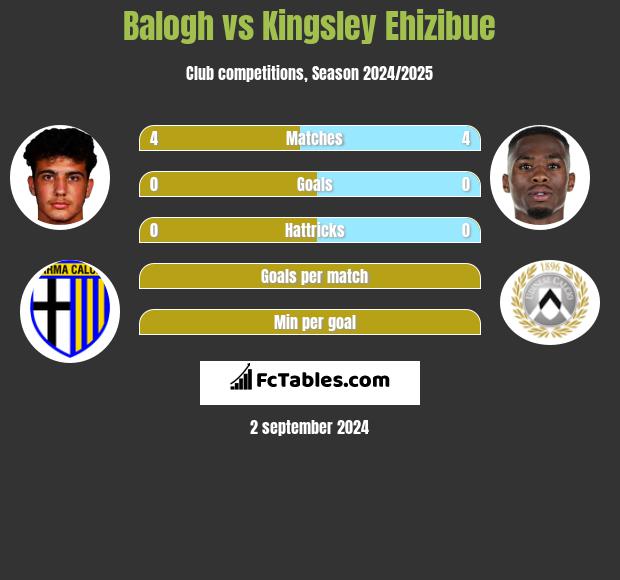 Balogh vs Kingsley Ehizibue h2h player stats