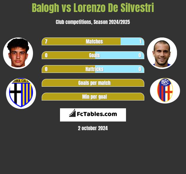 Balogh vs Lorenzo De Silvestri h2h player stats