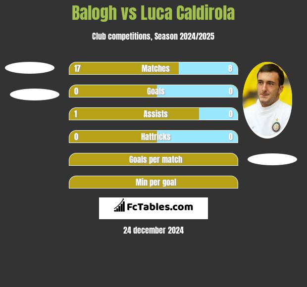 Balogh vs Luca Caldirola h2h player stats