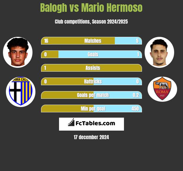 Balogh vs Mario Hermoso h2h player stats