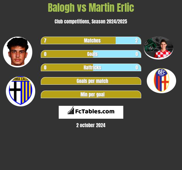 Balogh vs Martin Erlic h2h player stats