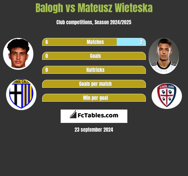 Balogh vs Mateusz Wieteska h2h player stats