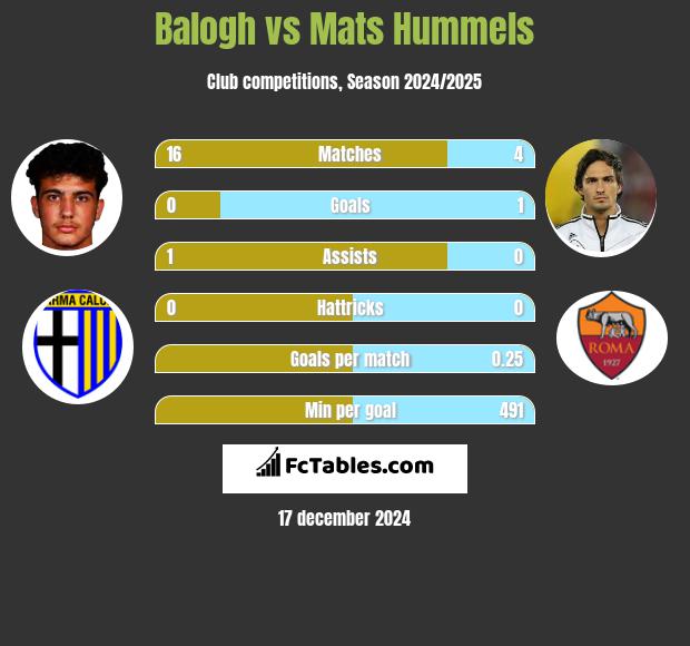 Balogh vs Mats Hummels h2h player stats