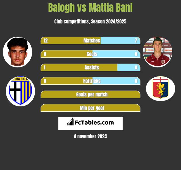 Balogh vs Mattia Bani h2h player stats