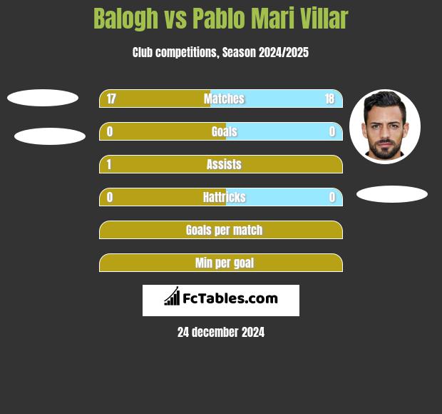 Balogh vs Pablo Mari Villar h2h player stats