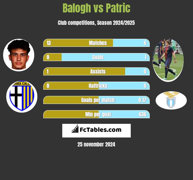 Balogh vs Patric h2h player stats