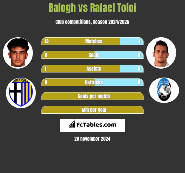 Balogh vs Rafael Toloi h2h player stats