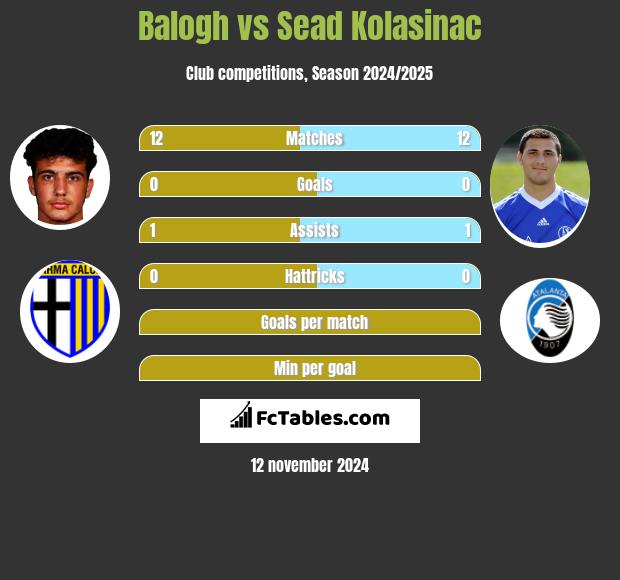 Balogh vs Sead Kolasinać h2h player stats