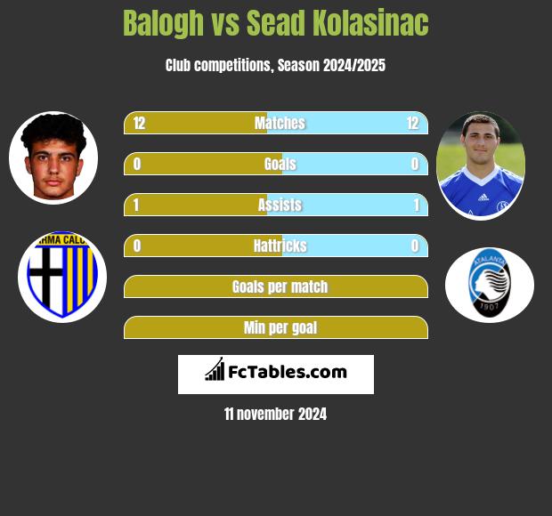 Balogh vs Sead Kolasinac h2h player stats