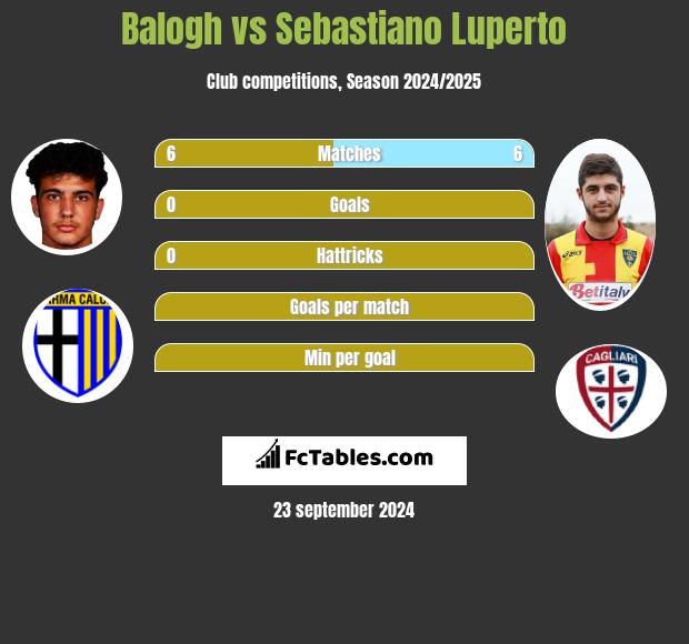 Balogh vs Sebastiano Luperto h2h player stats