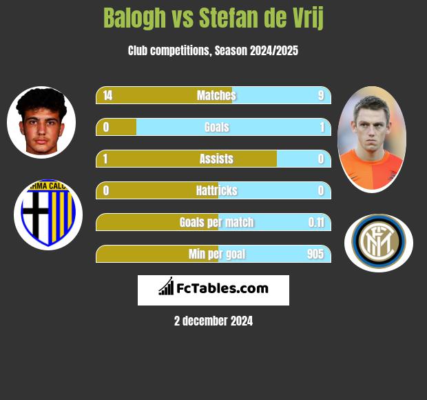 Balogh vs Stefan de Vrij h2h player stats