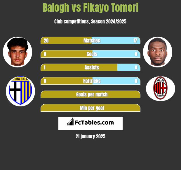 Balogh vs Fikayo Tomori h2h player stats