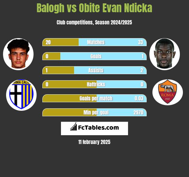 Balogh vs Obite Evan Ndicka h2h player stats