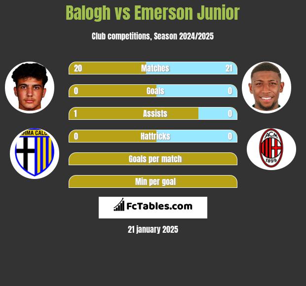 Balogh vs Emerson Junior h2h player stats