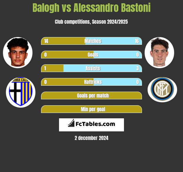 Balogh vs Alessandro Bastoni h2h player stats