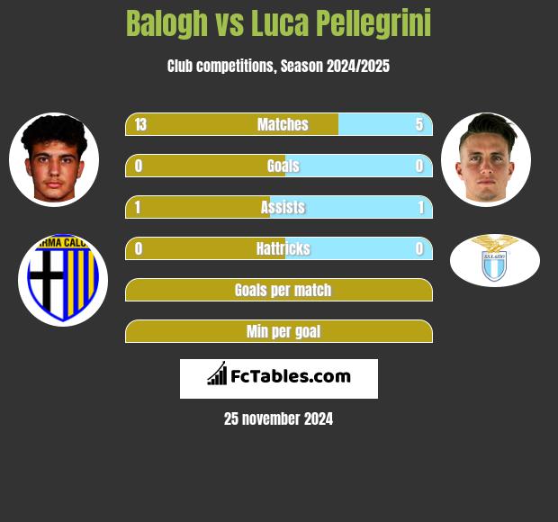 Balogh vs Luca Pellegrini h2h player stats