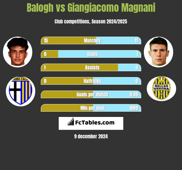 Balogh vs Giangiacomo Magnani h2h player stats