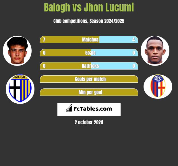 Balogh vs Jhon Lucumi h2h player stats