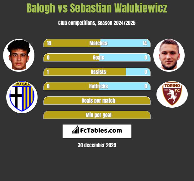 Balogh vs Sebastian Walukiewicz h2h player stats