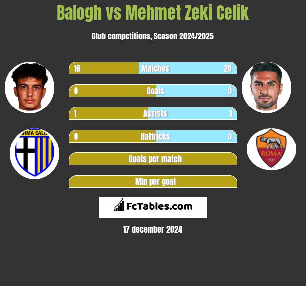 Balogh vs Mehmet Zeki Celik h2h player stats