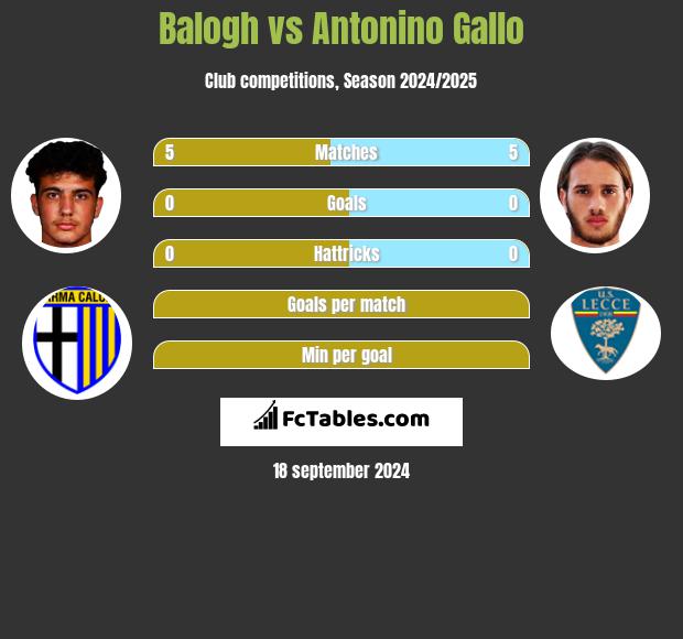 Balogh vs Antonino Gallo h2h player stats