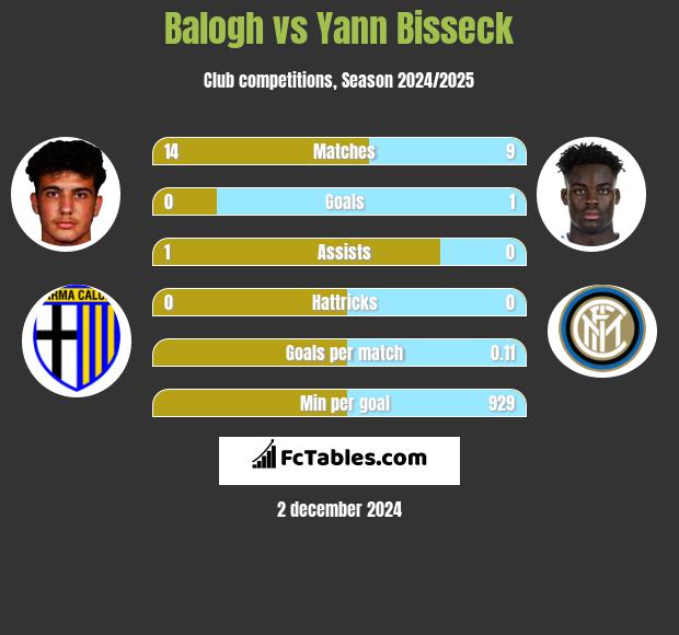 Balogh vs Yann Bisseck h2h player stats