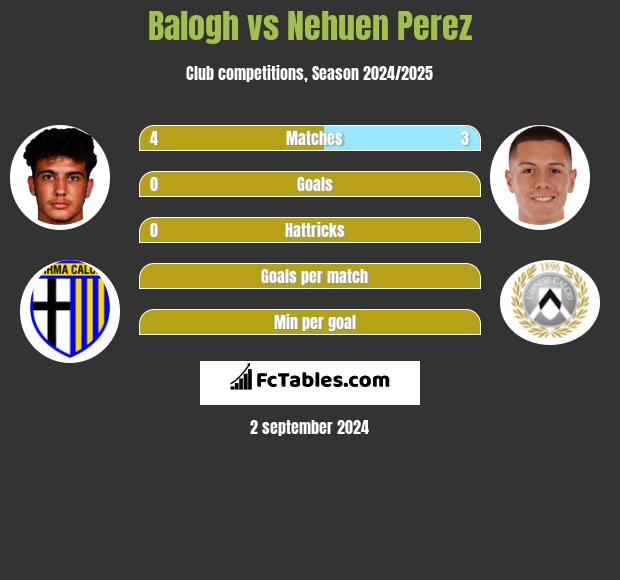 Balogh vs Nehuen Perez h2h player stats