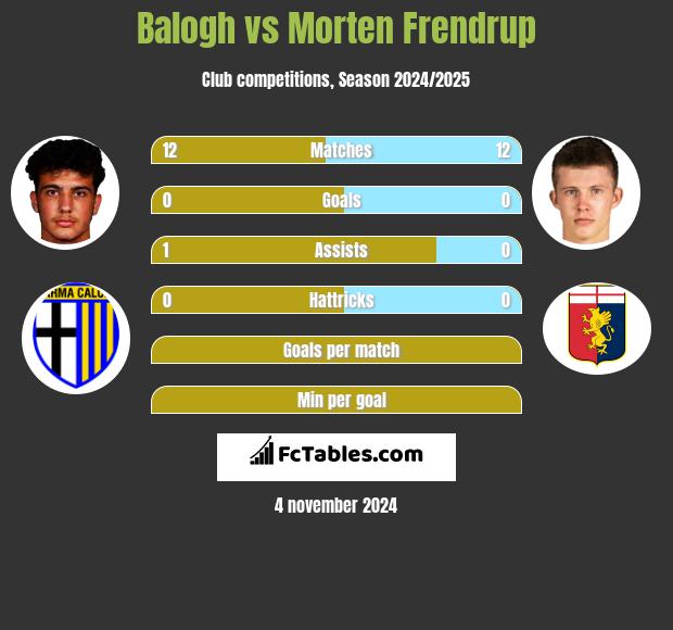 Balogh vs Morten Frendrup h2h player stats