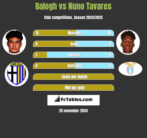 Balogh vs Nuno Tavares h2h player stats