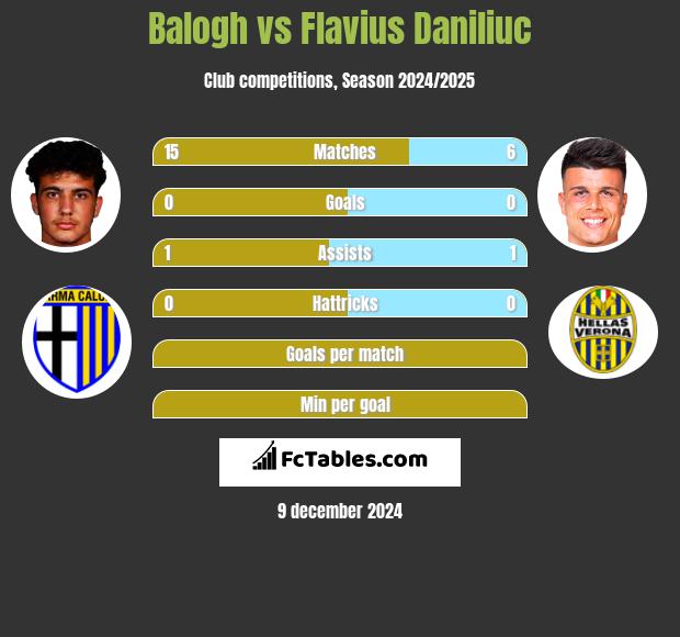 Balogh vs Flavius Daniliuc h2h player stats